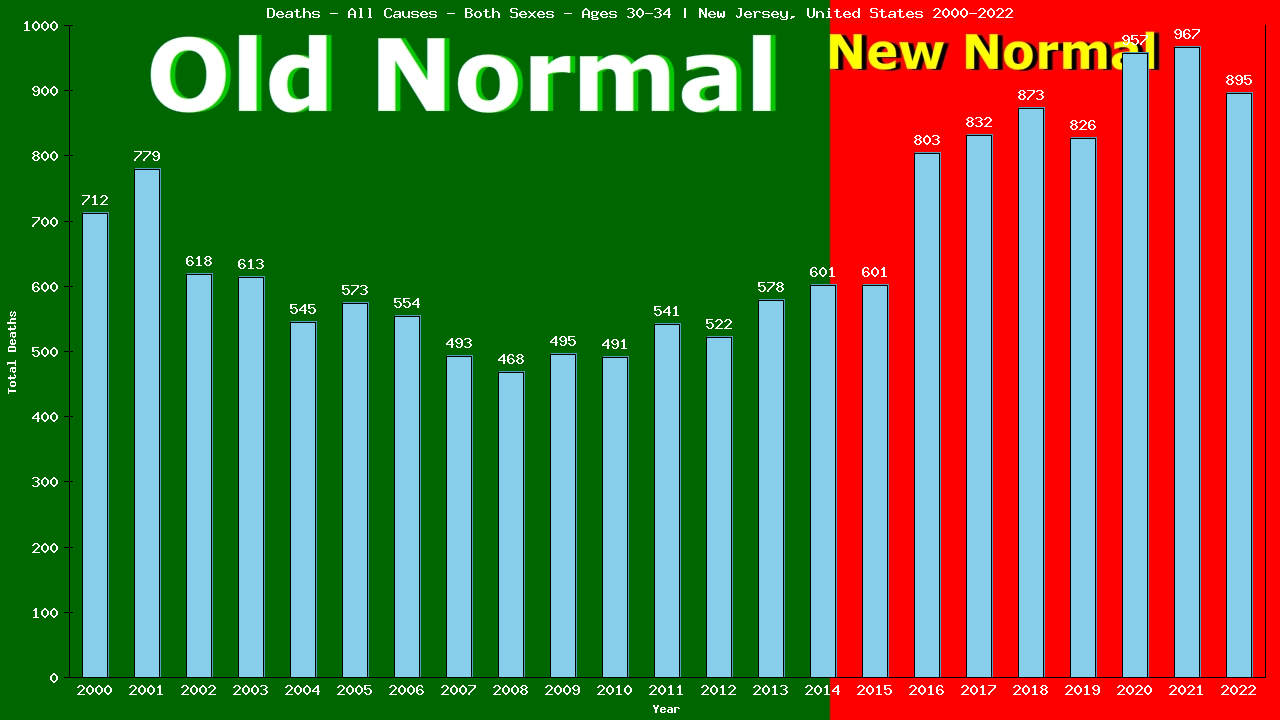 Graph showing Deaths - All Causes - Male - Aged 30-34 | New Jersey, United-states